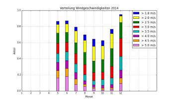 Windverteilung2014