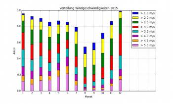 Windverteilung2015