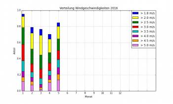 Windverteilung2016