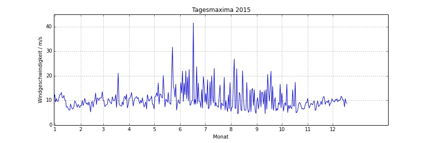 tagesmaxima2015.jpeg