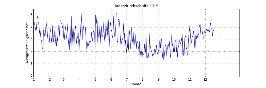 tagesdurchschnitt2015.jpeg