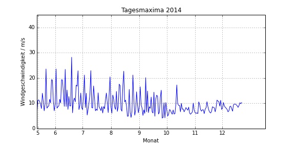 tagesmaxima2014.jpeg