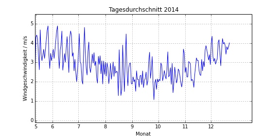 tagesdurchschnitt_2014.jpeg
